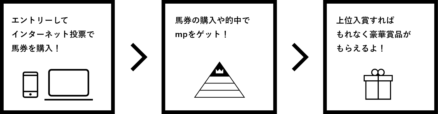 01 エントリーしてインターネット投票で馬券を購入！ 02 馬券の購入や的中でmpをゲット！ 03 上位入賞すればもれなく豪華賞品がもらえるよ！