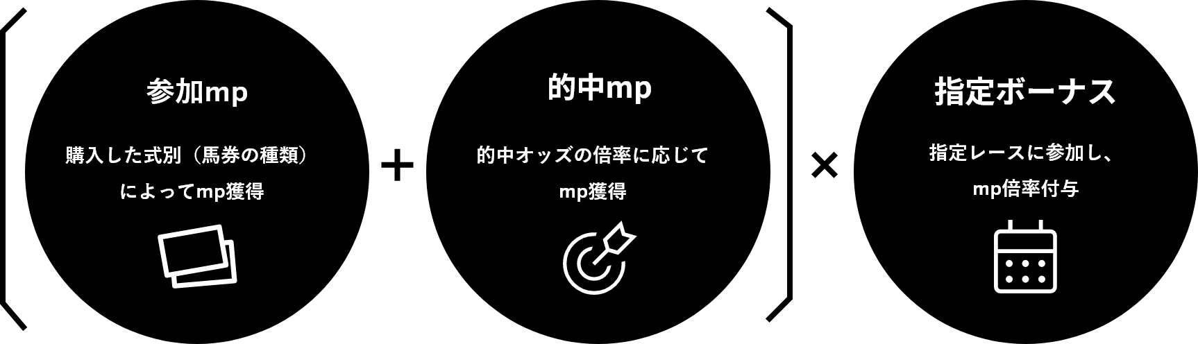 (参加mp 購入した式別（馬券の種類）によってmp獲得 + 的中mp 的中オッズの倍率に応じてmp獲得)×指定ボーナス 指定レースに参加し、mp倍率付与