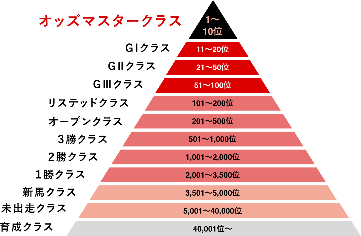 ランキングクラス分けのピラミッド図