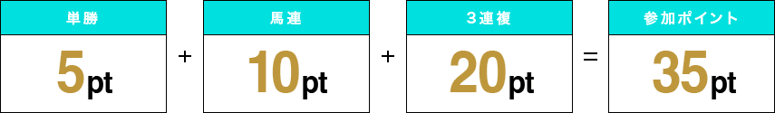 単勝5pt＋馬連10pt＋3連複20pt＝参加ポイント35pt