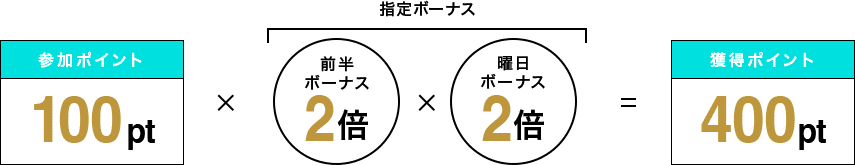 参加ポイント100pt×前半ボーナス2倍×曜日ボーナス2倍＝獲得ポイント400pt