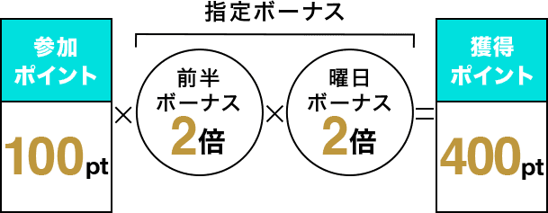 参加ポイント100pt×前半ボーナス2倍×曜日ボーナス2倍＝獲得ポイント400pt