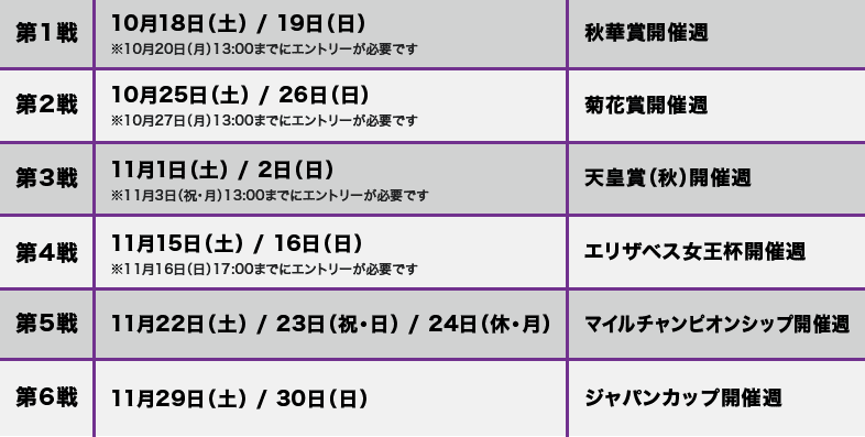 第1戦 10月18日(土) / 19日(日) ※10月20日（月）13:00までにエントリーが必要です 秋華賞開催週 第2戦 10月25日(土) / 26日(日) ※10月27日（月）13:00までにエントリーが必要です 菊花賞開催週 第3戦 11月1日(土) / 2日(日) ※11月3日（祝・月）13:00までにエントリーが必要です 天皇賞（秋）開催週 第4戦 11月15日(土) / 16日(日) ※11月16日（日）17:00までにエントリーが必要です エリザベス女王杯開催週 第5戦 11月22日(土) / 23日(祝・日) / 24日（休・月） マイルチャンピオンシップ開催週 第6戦 11月29日(土) / 30日(日) ジャパンカップ開催週