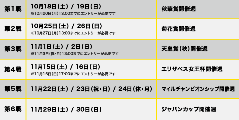 第1戦 10月18日(土) / 19日(日) ※10月20日（月）13:00までにエントリーが必要です 秋華賞開催週 第2戦 10月25日(土) / 26日(日) ※10月27日（月）13:00までにエントリーが必要です 菊花賞開催週 第3戦 11月1日(土) / 2日(日) ※11月3日（祝・月）13:00までにエントリーが必要です 天皇賞（秋）開催週 第4戦 11月15日(土) / 16日(日) ※11月16日（日）17:00までにエントリーが必要です エリザベス女王杯開催週 第5戦 11月22日(土) / 23日(祝・日) / 24日（休・月） マイルチャンピオンシップ開催週 第6戦 11月29日(土) / 30日(日) ジャパンカップ開催週