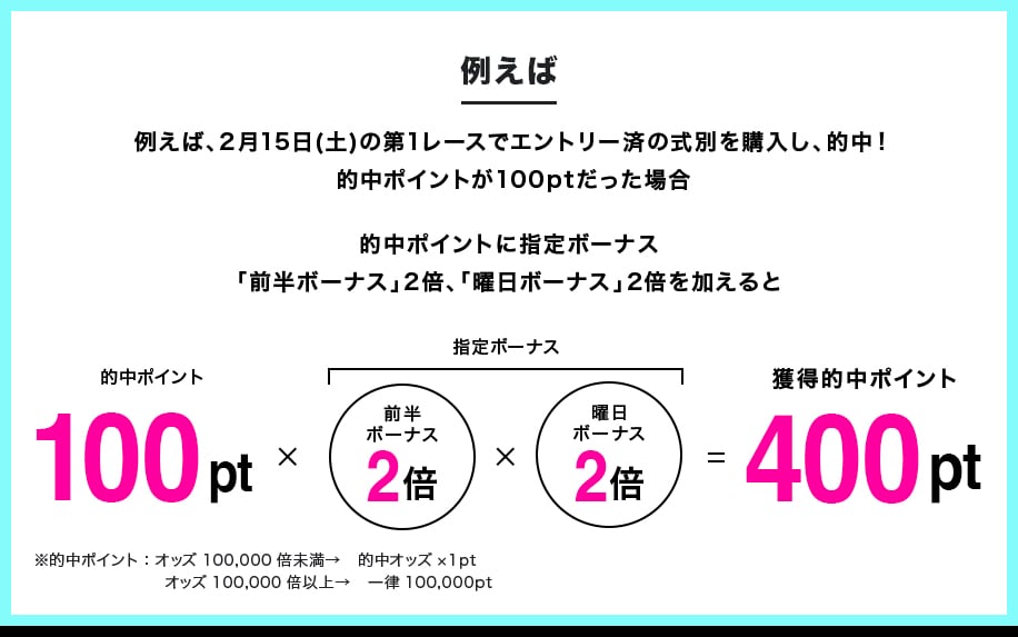 例えば、2月15日(土)の第1レースでエントリー済の式別を購入し、的中！的中ポイントが100ptだった場合 的中ポイントに指定ボーナス「前半ボーナス」2倍、「曜日ボーナス」2倍を加えると 的中100pt x 指定ボーナス 前半ボーナス2倍 x 曜日ボーナス2倍 = 獲得的中ポイント400pt ※的中ポイント：オッズ100,000倍未満→　的中オッズ×1pt オッズ100,000倍以上→　一律100,000pt