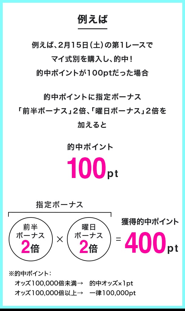 例えば、2月15日(土)の第1レースでエントリー済の式別を購入し、的中！的中ポイントが100ptだった場合 的中ポイントに指定ボーナス「前半ボーナス」2倍、「曜日ボーナス」2倍を加えると 的中100pt x 指定ボーナス 前半ボーナス2倍 x 曜日ボーナス2倍 = 獲得的中ポイント400pt ※的中ポイント：オッズ100,000倍未満→　的中オッズ×1pt オッズ100,000倍以上→　一律100,000pt