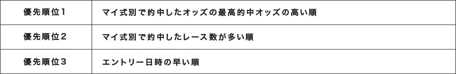 優先順位1 マイ式別で的中したオッズの最高的中オッズの高い順　優先順位2 マイ式別で的中したレース数が多い順　優先順位3 エントリー日時の早い順