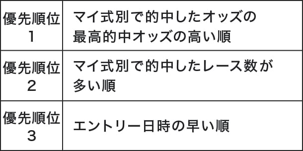 優先順位1 マイ式別で的中したオッズの最高的中オッズの高い順　優先順位2 マイ式別で的中したレース数が多い順　優先順位3 エントリー日時の早い順